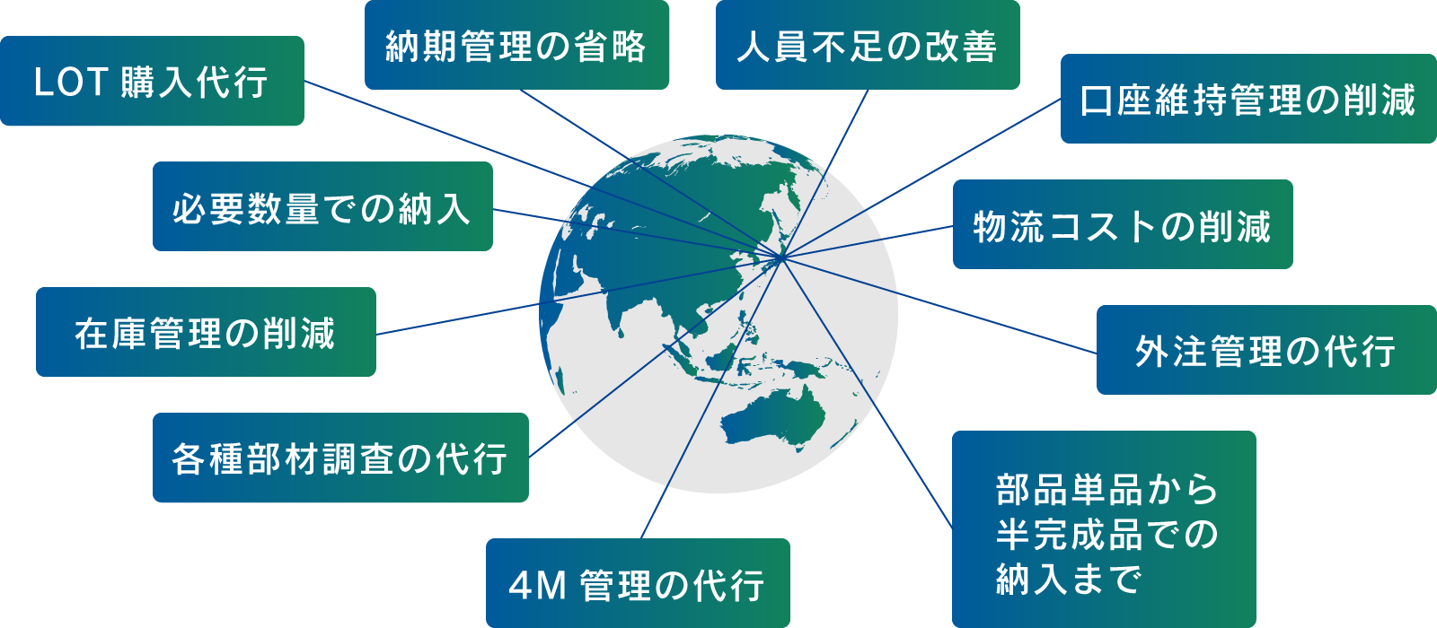 海外進出にまつわる様々な業務を成電社がサポート
