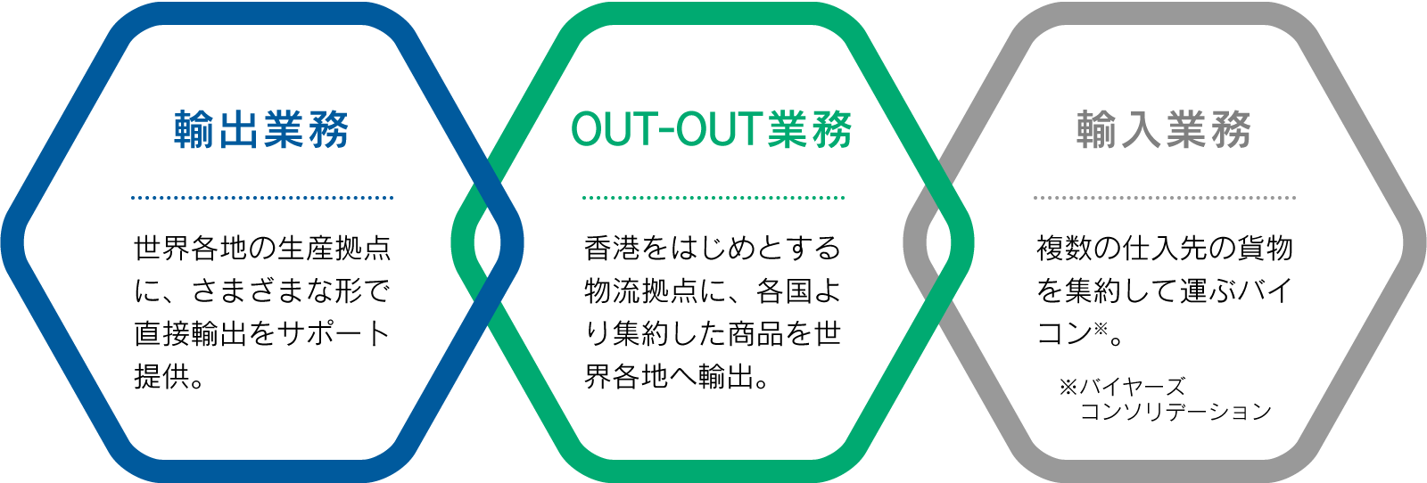輸出業務・OUT-OUT業務・輸入業務を成電社がサポート