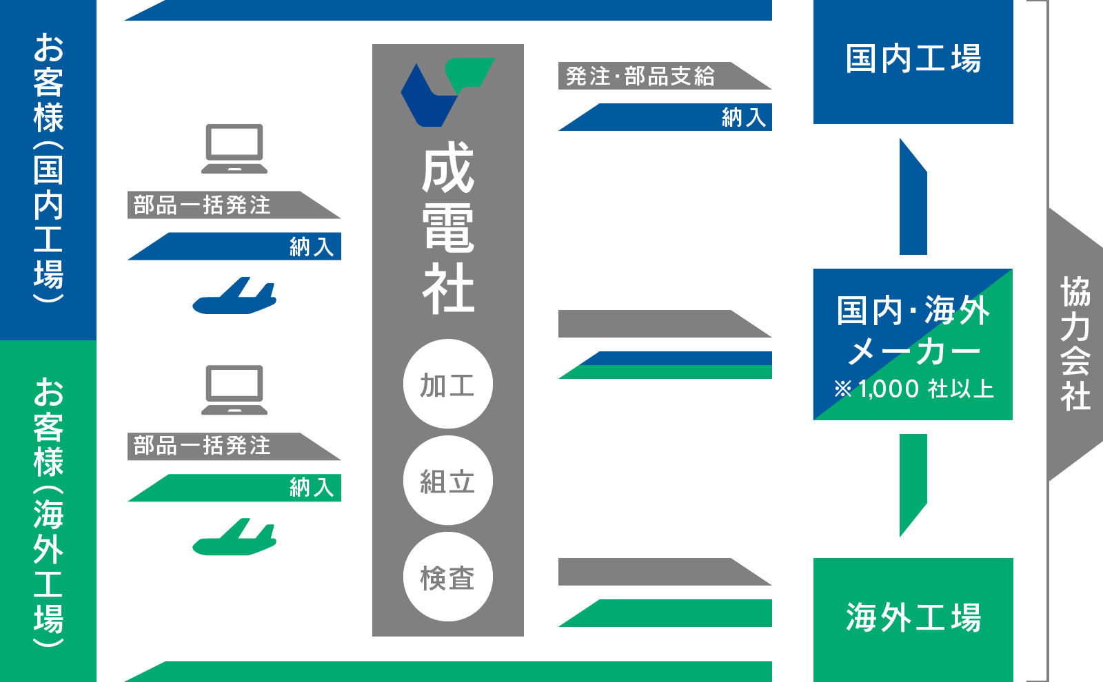 成電社のトータル・サプライ・システム